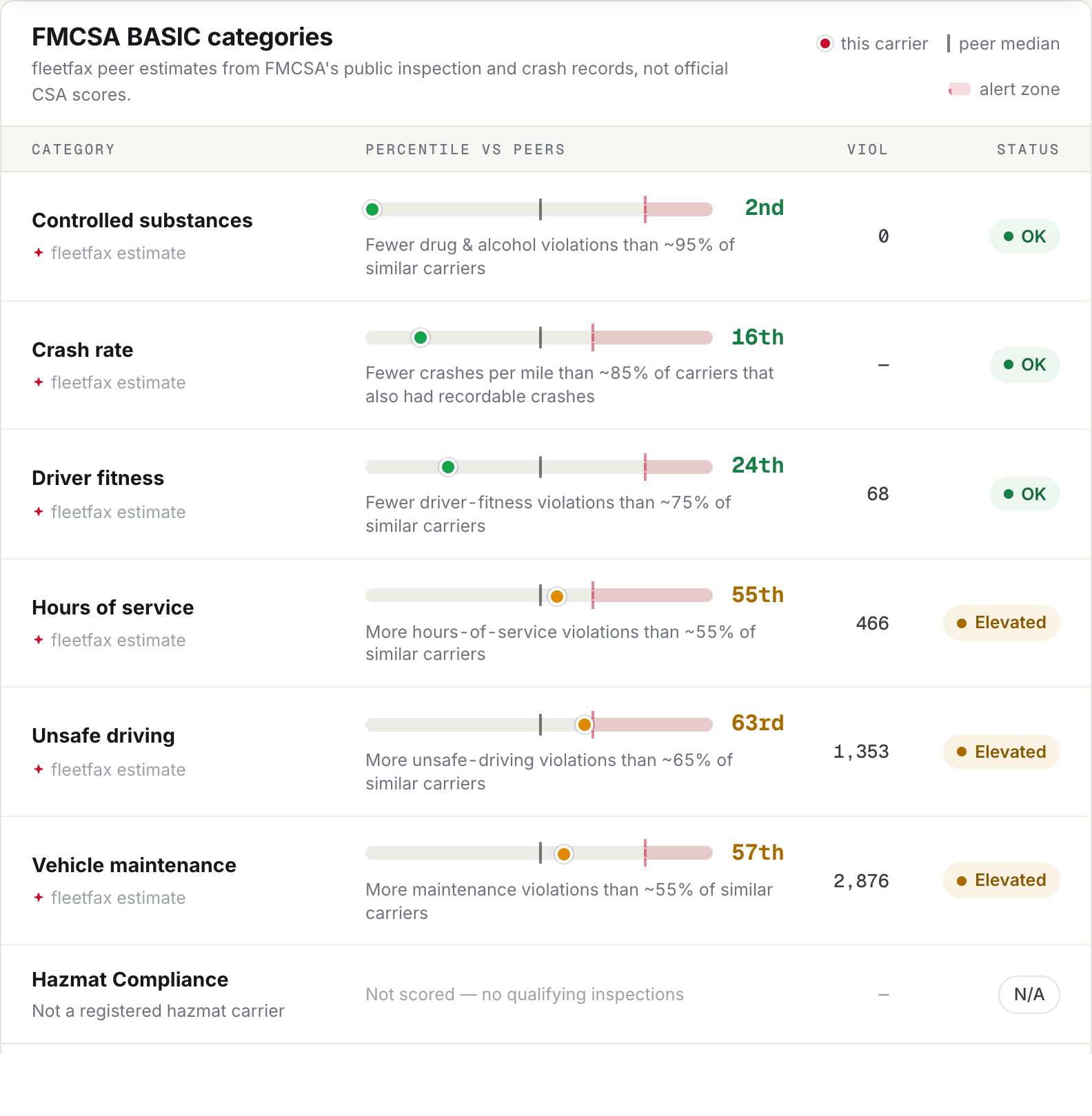 FMCSA BASIC categories with percentile-vs-peers bars, violation counts, and status pills